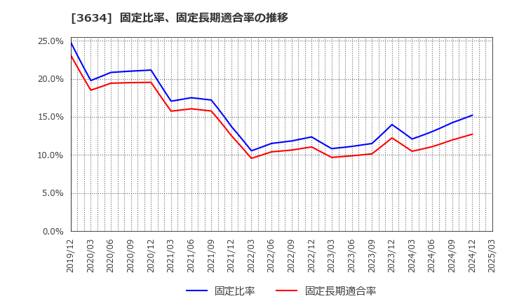 3634 (株)ソケッツ: 固定比率、固定長期適合率の推移