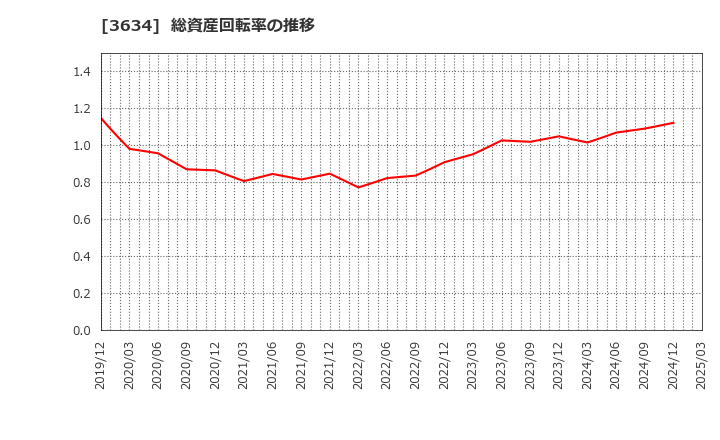 3634 (株)ソケッツ: 総資産回転率の推移