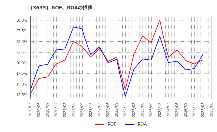 3635 (株)コーエーテクモホールディングス: ROE、ROAの推移