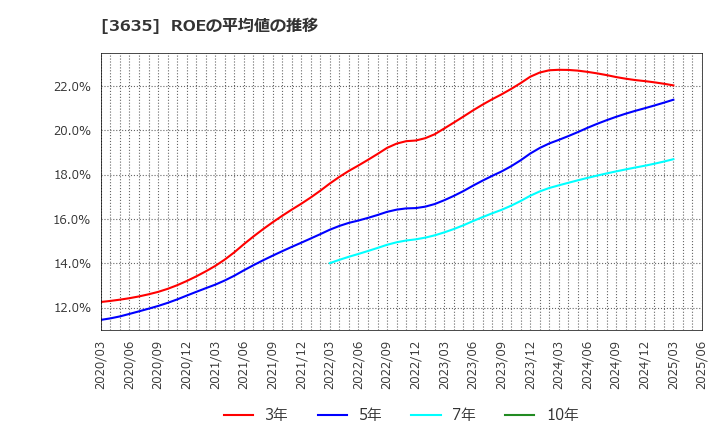 3635 (株)コーエーテクモホールディングス: ROEの平均値の推移