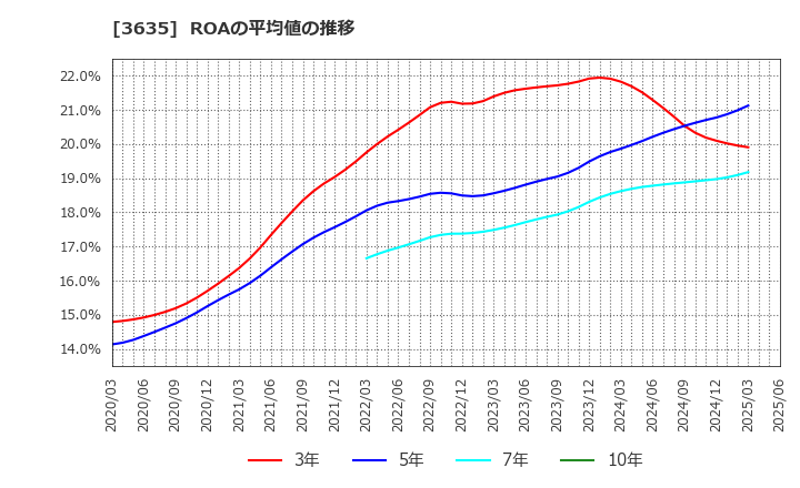 3635 (株)コーエーテクモホールディングス: ROAの平均値の推移
