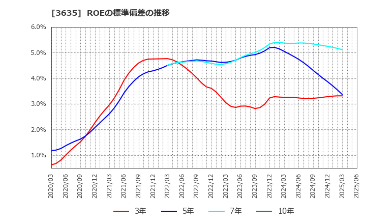 3635 (株)コーエーテクモホールディングス: ROEの標準偏差の推移