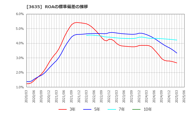 3635 (株)コーエーテクモホールディングス: ROAの標準偏差の推移