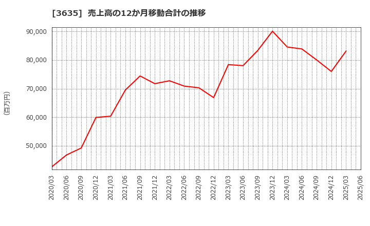 3635 (株)コーエーテクモホールディングス: 売上高の12か月移動合計の推移