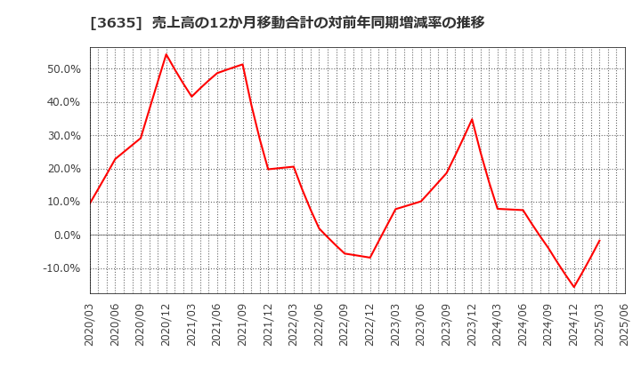 3635 (株)コーエーテクモホールディングス: 売上高の12か月移動合計の対前年同期増減率の推移