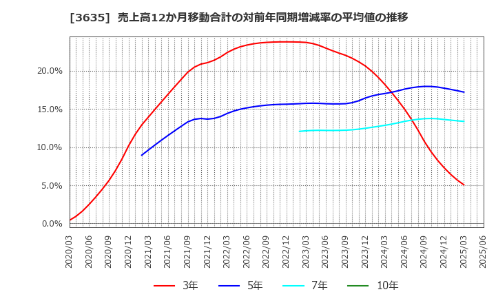 3635 (株)コーエーテクモホールディングス: 売上高12か月移動合計の対前年同期増減率の平均値の推移