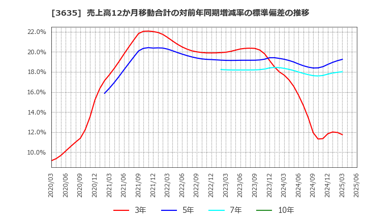 3635 (株)コーエーテクモホールディングス: 売上高12か月移動合計の対前年同期増減率の標準偏差の推移