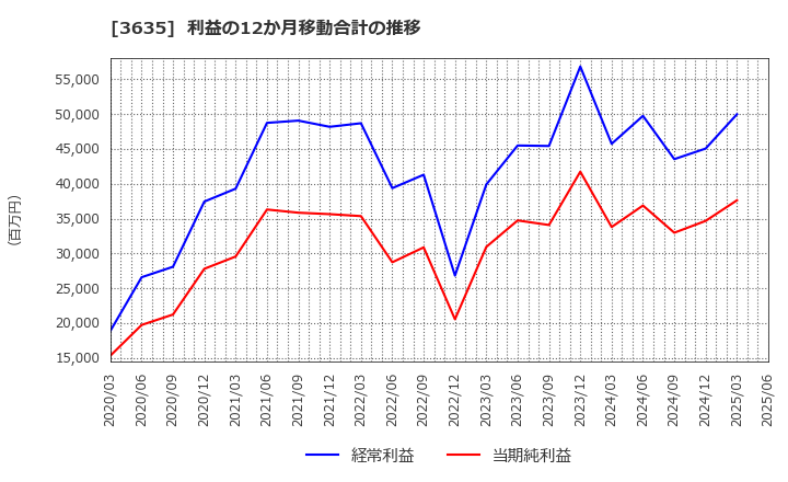 3635 (株)コーエーテクモホールディングス: 利益の12か月移動合計の推移
