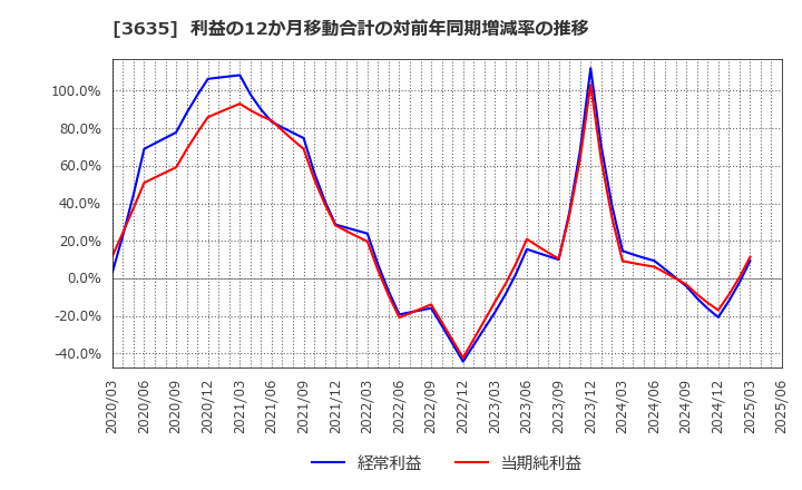 3635 (株)コーエーテクモホールディングス: 利益の12か月移動合計の対前年同期増減率の推移