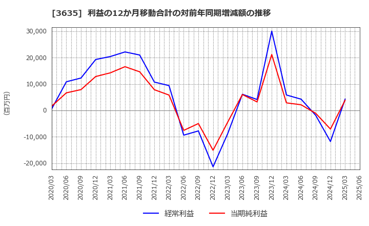 3635 (株)コーエーテクモホールディングス: 利益の12か月移動合計の対前年同期増減額の推移