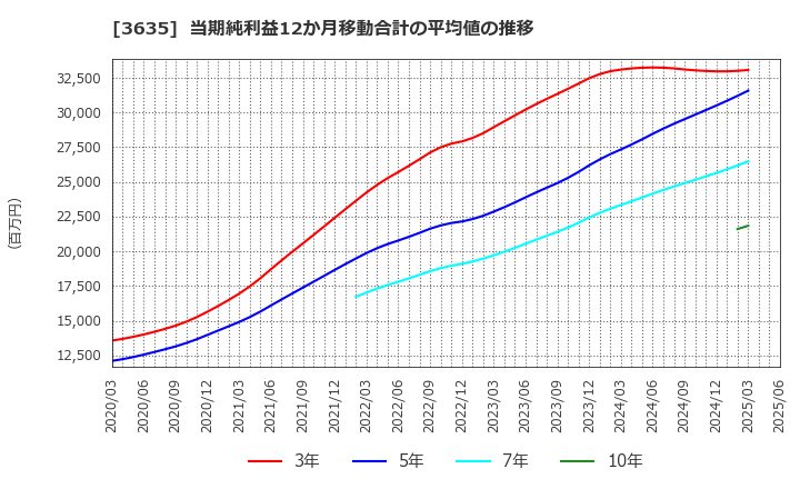 3635 (株)コーエーテクモホールディングス: 当期純利益12か月移動合計の平均値の推移