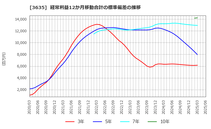 3635 (株)コーエーテクモホールディングス: 経常利益12か月移動合計の標準偏差の推移