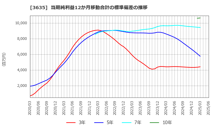 3635 (株)コーエーテクモホールディングス: 当期純利益12か月移動合計の標準偏差の推移