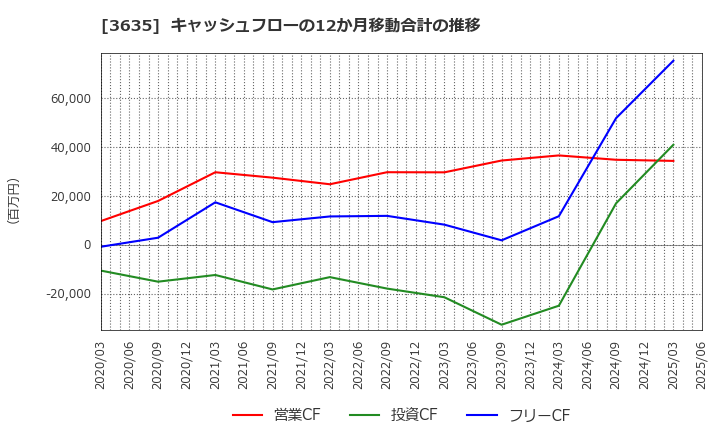 3635 (株)コーエーテクモホールディングス: キャッシュフローの12か月移動合計の推移