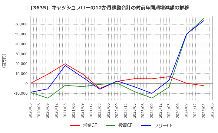 3635 (株)コーエーテクモホールディングス: キャッシュフローの12か月移動合計の対前年同期増減額の推移