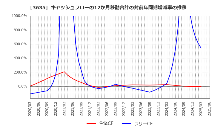 3635 (株)コーエーテクモホールディングス: キャッシュフローの12か月移動合計の対前年同期増減率の推移