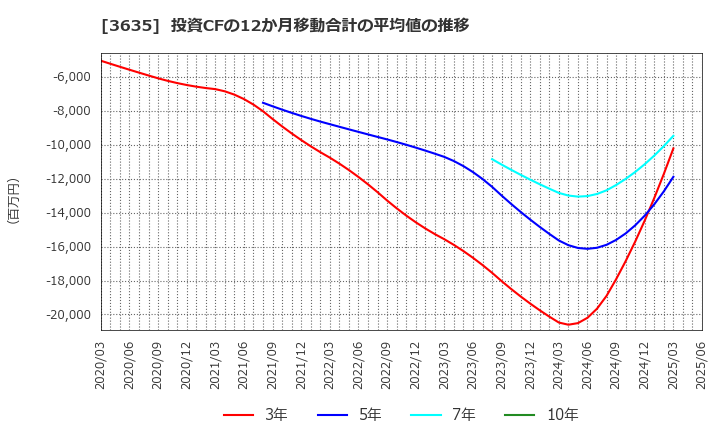 3635 (株)コーエーテクモホールディングス: 投資CFの12か月移動合計の平均値の推移