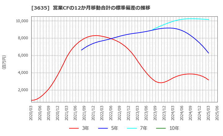 3635 (株)コーエーテクモホールディングス: 営業CFの12か月移動合計の標準偏差の推移