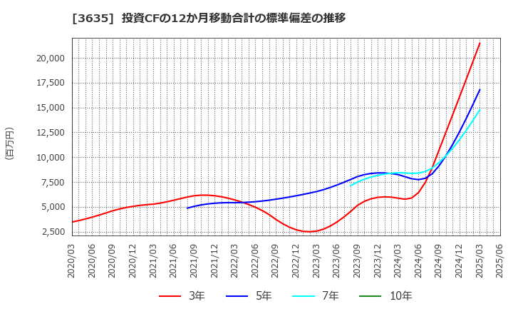 3635 (株)コーエーテクモホールディングス: 投資CFの12か月移動合計の標準偏差の推移