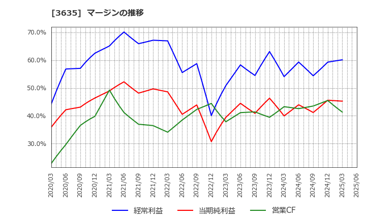 3635 (株)コーエーテクモホールディングス: マージンの推移
