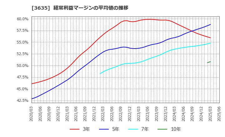 3635 (株)コーエーテクモホールディングス: 経常利益マージンの平均値の推移