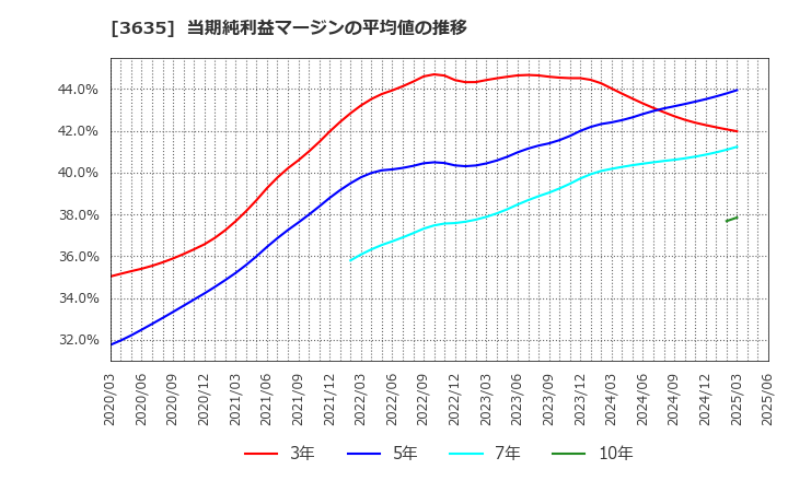 3635 (株)コーエーテクモホールディングス: 当期純利益マージンの平均値の推移