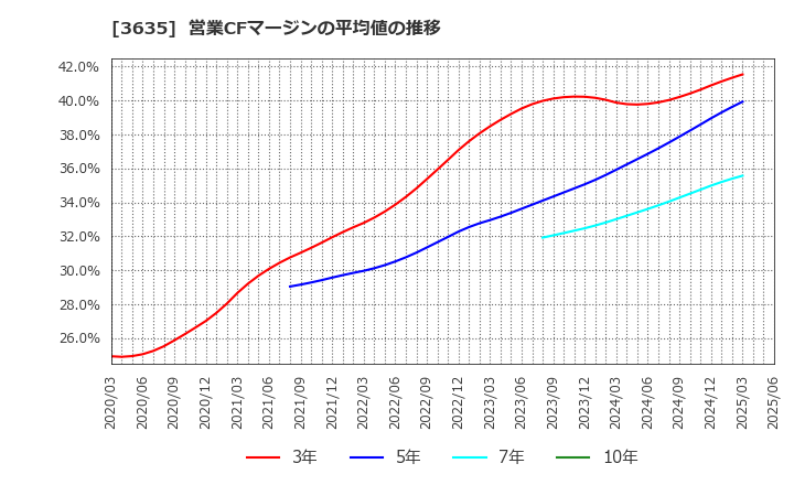 3635 (株)コーエーテクモホールディングス: 営業CFマージンの平均値の推移