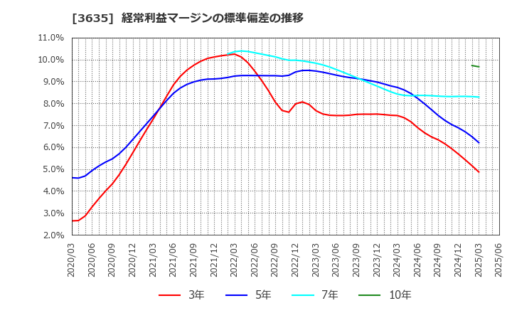 3635 (株)コーエーテクモホールディングス: 経常利益マージンの標準偏差の推移