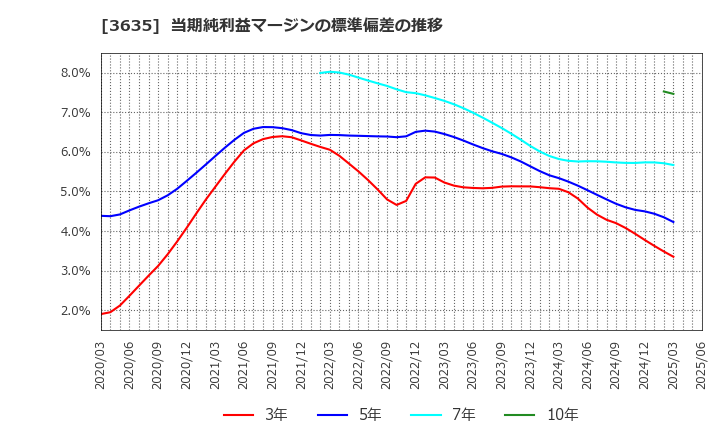 3635 (株)コーエーテクモホールディングス: 当期純利益マージンの標準偏差の推移