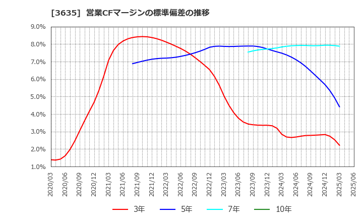 3635 (株)コーエーテクモホールディングス: 営業CFマージンの標準偏差の推移