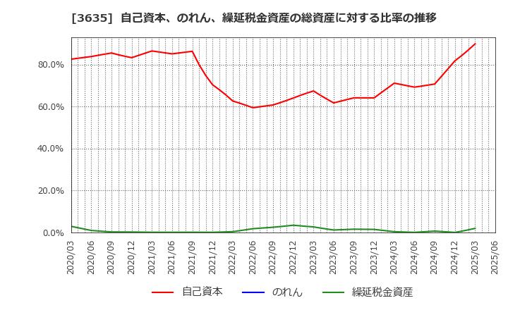 3635 (株)コーエーテクモホールディングス: 自己資本、のれん、繰延税金資産の総資産に対する比率の推移