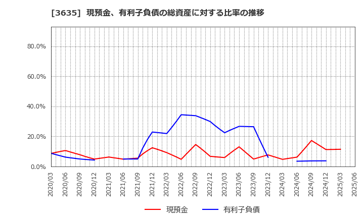 3635 (株)コーエーテクモホールディングス: 現預金、有利子負債の総資産に対する比率の推移