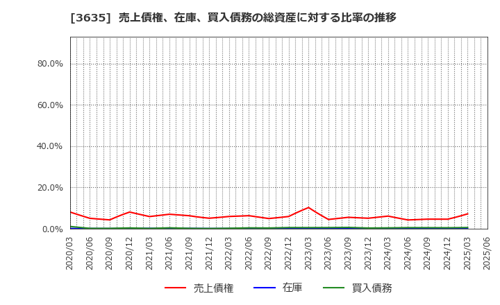 3635 (株)コーエーテクモホールディングス: 売上債権、在庫、買入債務の総資産に対する比率の推移