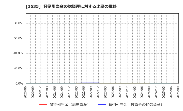 3635 (株)コーエーテクモホールディングス: 貸倒引当金の総資産に対する比率の推移