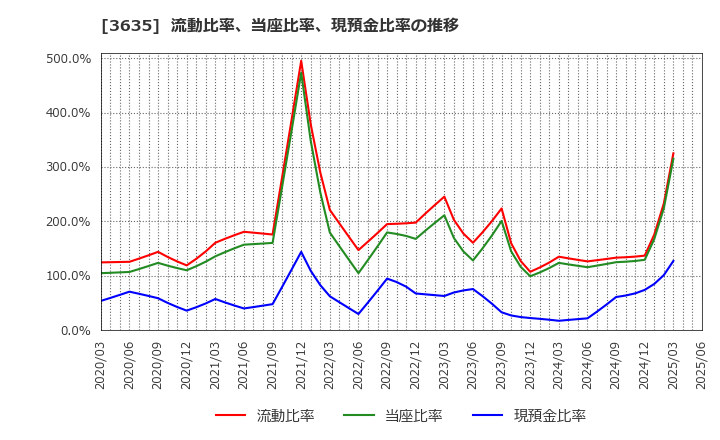 3635 (株)コーエーテクモホールディングス: 流動比率、当座比率、現預金比率の推移