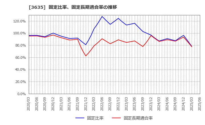 3635 (株)コーエーテクモホールディングス: 固定比率、固定長期適合率の推移