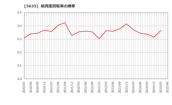 3635 (株)コーエーテクモホールディングス: 総資産回転率の推移