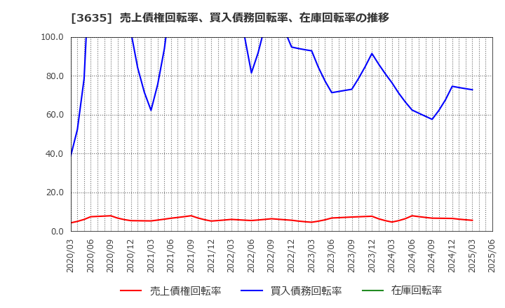 3635 (株)コーエーテクモホールディングス: 売上債権回転率、買入債務回転率、在庫回転率の推移