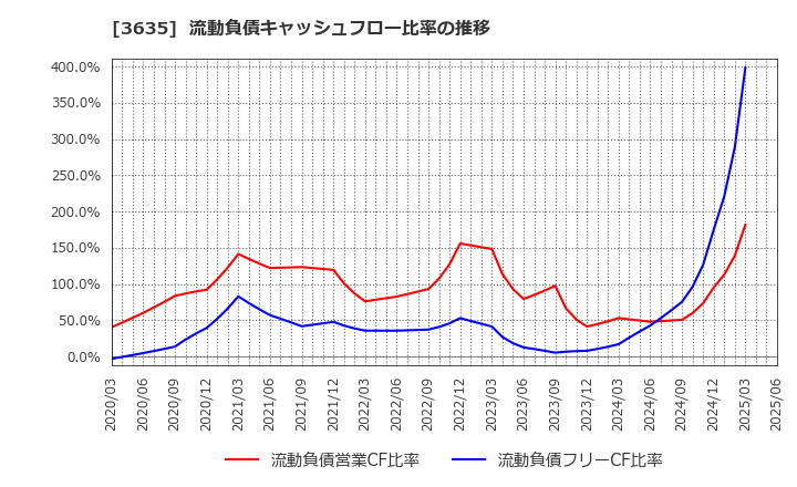 3635 (株)コーエーテクモホールディングス: 流動負債キャッシュフロー比率の推移