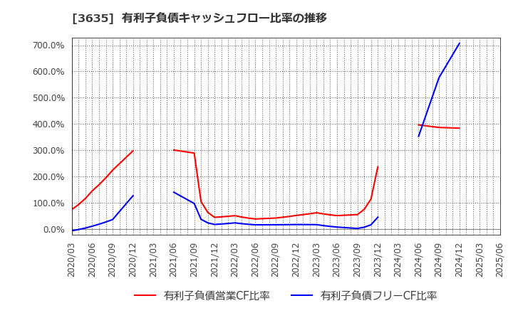 3635 (株)コーエーテクモホールディングス: 有利子負債キャッシュフロー比率の推移