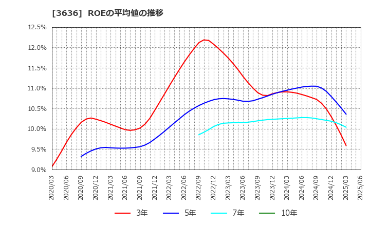 3636 (株)三菱総合研究所: ROEの平均値の推移