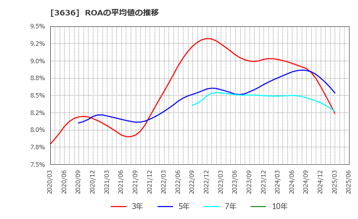 3636 (株)三菱総合研究所: ROAの平均値の推移