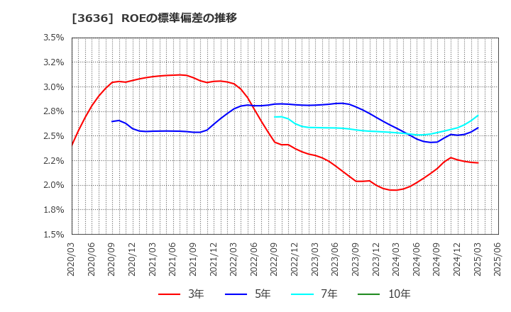 3636 (株)三菱総合研究所: ROEの標準偏差の推移