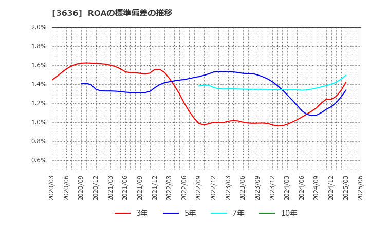 3636 (株)三菱総合研究所: ROAの標準偏差の推移