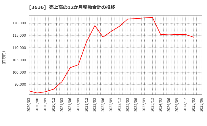 3636 (株)三菱総合研究所: 売上高の12か月移動合計の推移