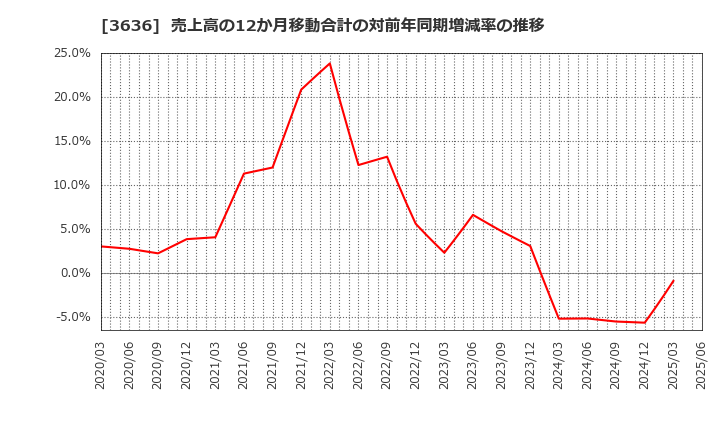 3636 (株)三菱総合研究所: 売上高の12か月移動合計の対前年同期増減率の推移