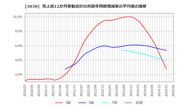 3636 (株)三菱総合研究所: 売上高12か月移動合計の対前年同期増減率の平均値の推移