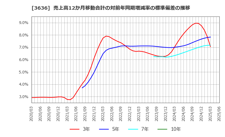 3636 (株)三菱総合研究所: 売上高12か月移動合計の対前年同期増減率の標準偏差の推移