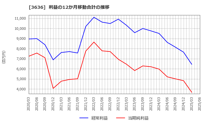 3636 (株)三菱総合研究所: 利益の12か月移動合計の推移