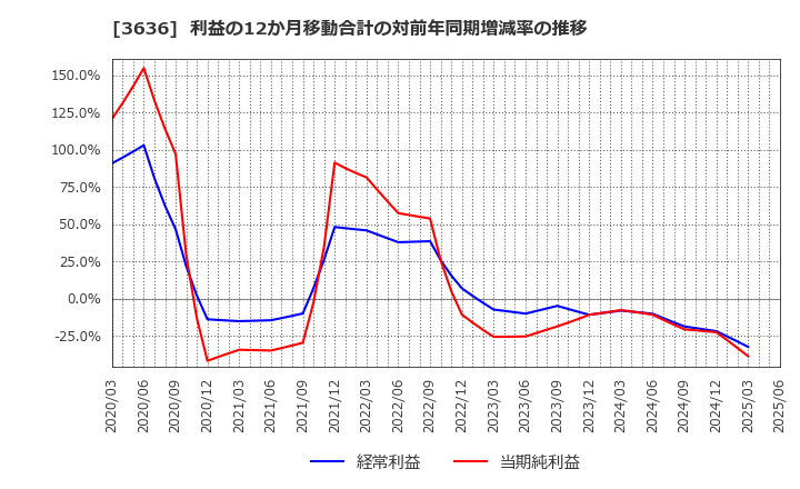 3636 (株)三菱総合研究所: 利益の12か月移動合計の対前年同期増減率の推移